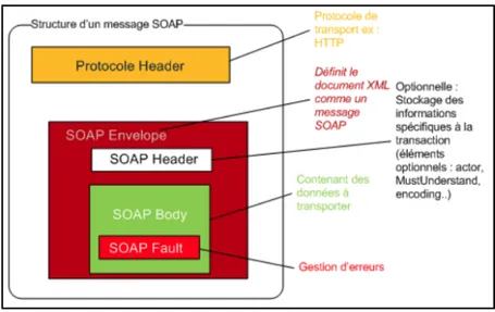 FIGURE 2.3 – Enveloppe SOAP[ 115 ]