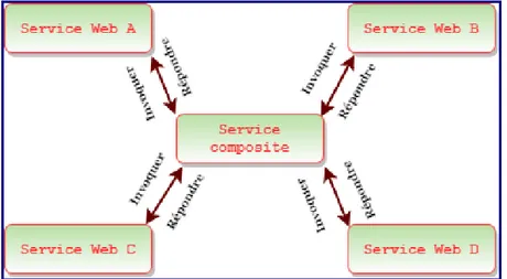 FIGURE 2.6 – Approche orchestration[ 1 ]