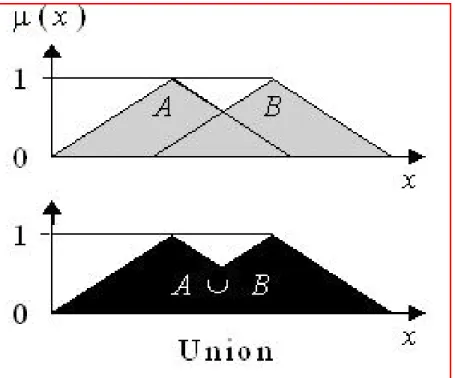 FIGURE 3.2 – Union de deux variables linguistiques