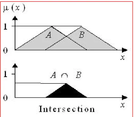FIGURE 3.3 – intersection de deux variables linguistiques