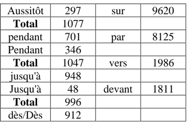 Tableau 4 : Principaux indicateurs temporels et spatiaux 