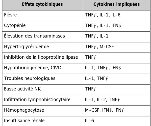 Tableau 3: les cytokines et leurs effets clinico-biologiques dans le syndrome 