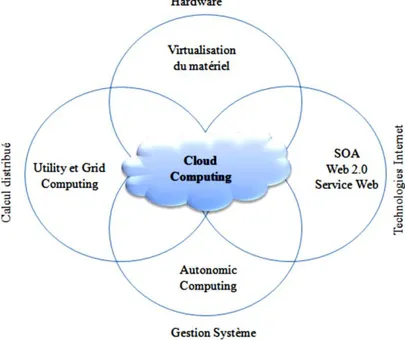 Figure I.2. Convergence des différentes avancées menant à l'avènement du cloud 