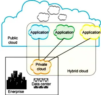 Figure I.6. Modèles de déploiement de cloud computing [20]. 