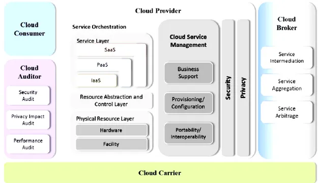 Figure I.7. Modèle de référence conceptuel du cloud NIST 2011. 