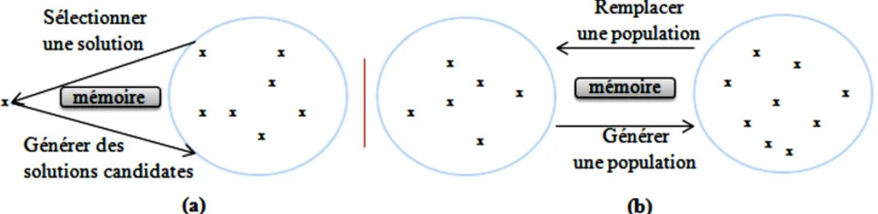 Figure II.3. Principes généraux d'une méta-heuristique à base de: (a) solution unique, (b)  population [6]