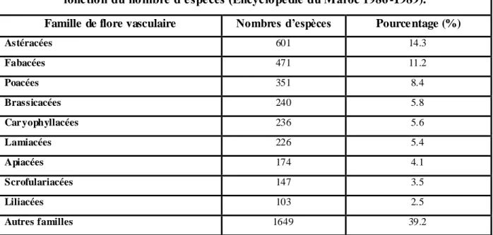 Tableau 1 : Distribution des différentes familles de la flore vasculaire du Maroc en  fonction du nombre d’espèces (Encyclopédie du Maroc 1986 -1989)