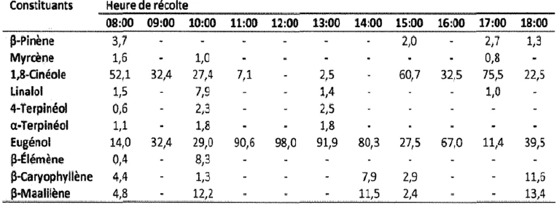 Tableau 2 : Variation de la composition de l'huile essentielle d'Origanum gratissimum en  fonction de l'heure de la récolte (Vasconcelos et al