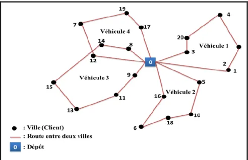 Figure  1.2 Un exemple de problème de VRP avec 20 clients et 4 véhicules.  1.2.3.  Paramètres de VRP 