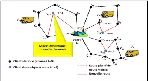 Figure  1.3 Scénario de DVRP avec 3 véhicules, 16 demandes connues à l’avance  (demandes statiques), et 3 demandes immédiates (demandes dynamiques)