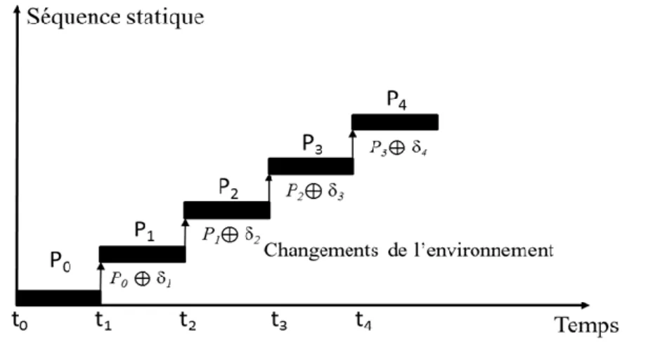 Figure  1.4 Décomposition d’un problème dynamique P = (P 1,  P 2,  P 3,  P 4  ) en une 