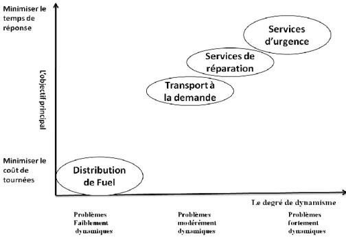 Figure  1.6 Classification du DVRP. [18] 