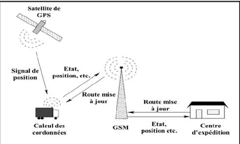 Figure  1.7 la circulation de l'information de données de base entre le véhicule et le  centre d'expédition [18]