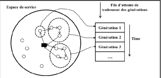 Figure  2.4 La stratégie GEN [50]. 