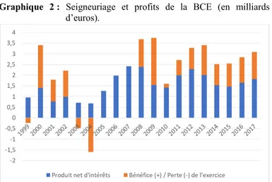 Graphique   2 :  Seigneuriage   et   profits   de   la   BCE   (en   milliards