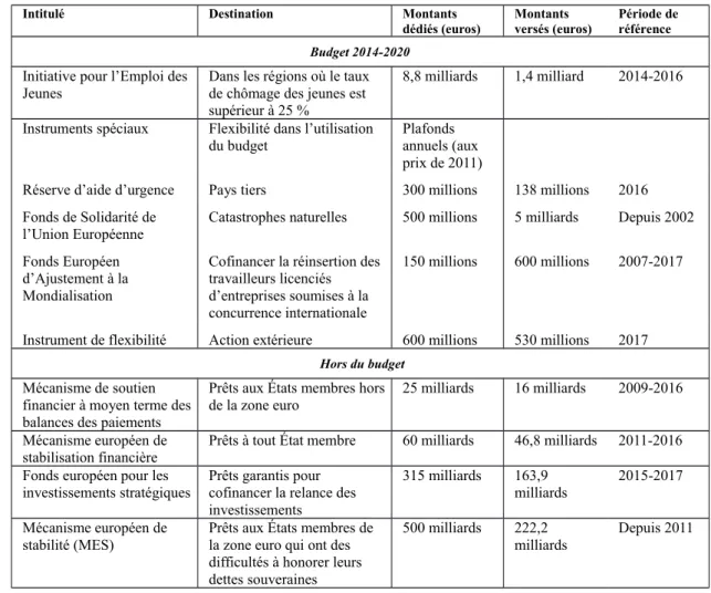 Tableau 1. Instruments budgétaires du cadre financier de l’UE (sélection).