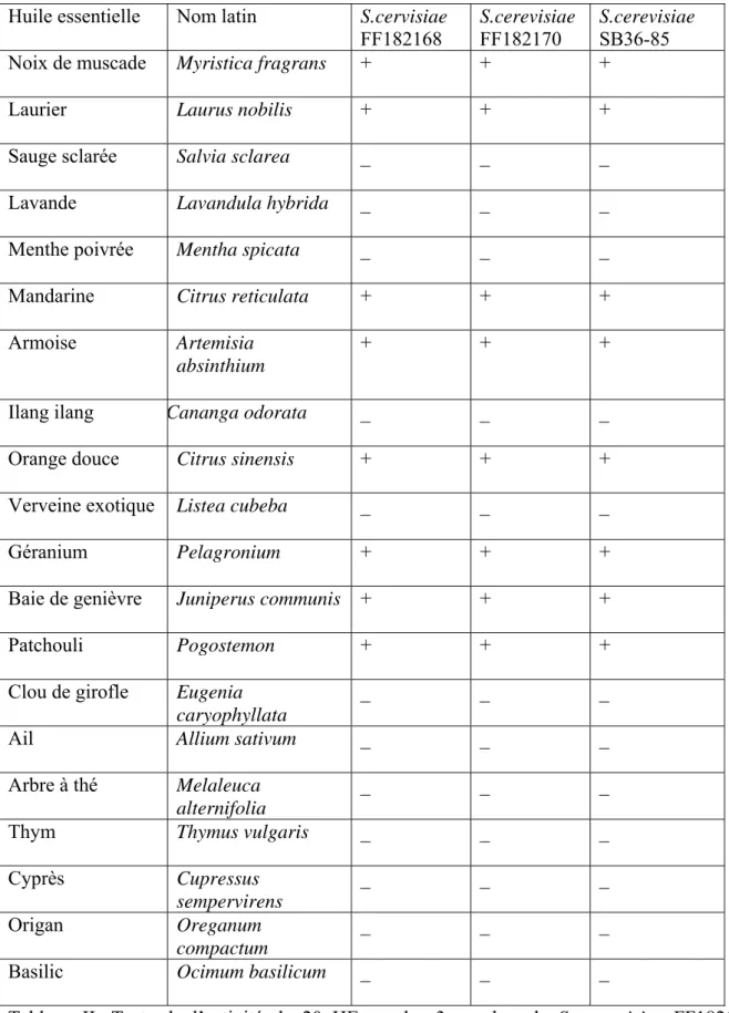 Tableau II: Tests de l’activité de 20 HE sur les 3 souches de S. cerevisiae FF182168,  FF182170 et SB36-85 par la méthode de microdilution en milieu liquide