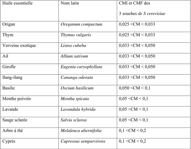 Tableau III: Détermination des CMI et des CMF des 12 HE ayant inhibé la croissance des  trois souches de S.cerevisiae à 0,2% (v/v)