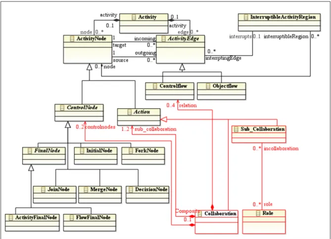 Fig. 3.2 : Le méta-modèle des exigences.