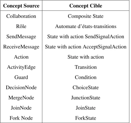 Tab. 3.1 : Les correspondances entre les concepts des méta-modèles source et cible.