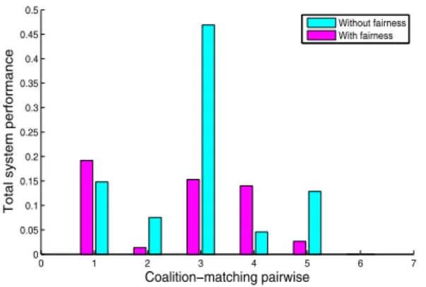 Fig. 6: The overall system performance with and without fairness purpose