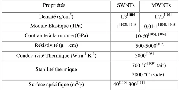 Tableau I.2. Propriétés mesurées et calculées des SWNTs et des MWNTs.
