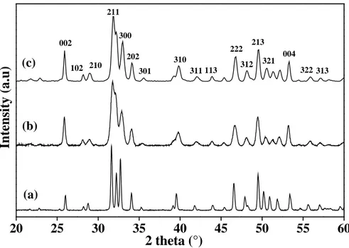 Figure II.3. Digramme de DRX, des nano-poudres d’hydroxyapatite calcinées (550ºC, 6 h),  préparées à 90 °C pendant