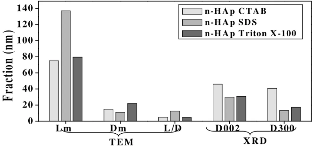 Figure II. 6. Diagramme à barres des distributions des tailles obtenues à partir de la DRX et le MET