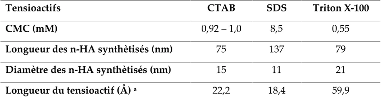 Tableau II. 3. Valeurs typiques des CMC des différents tensioactifs utilisés et la taille des cristallites des nanoparticules