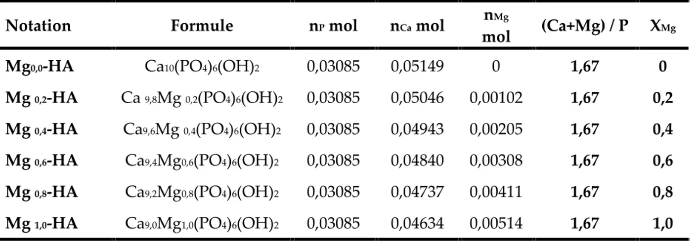 Tableau II.5 Désignation, quantités de réactifs (n), rapports molaires et composition hypothètique de l’hydroxyapatite