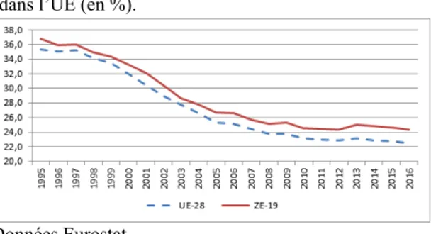 Graphique n°3 : Evolution du taux apparent de l’Impôt sur les Sociétés (en %).