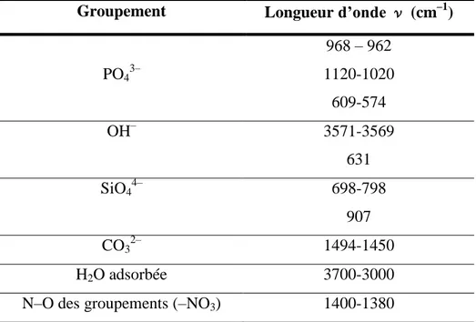 Tableau II.5: Bandes d’absorption caractéristiques des groupements atomiques ou ioniques 
