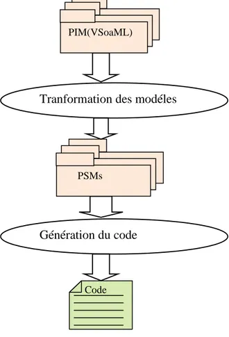 Figure 87-Phase de transformation de modèle et génération du codeTranformation des modéles 