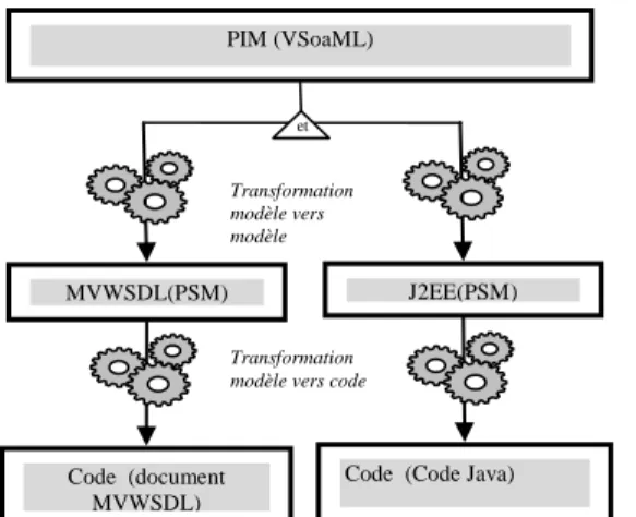 Figure 99 – Processus de génération des implémentations des services à partir des PIMs (VSoaML) 