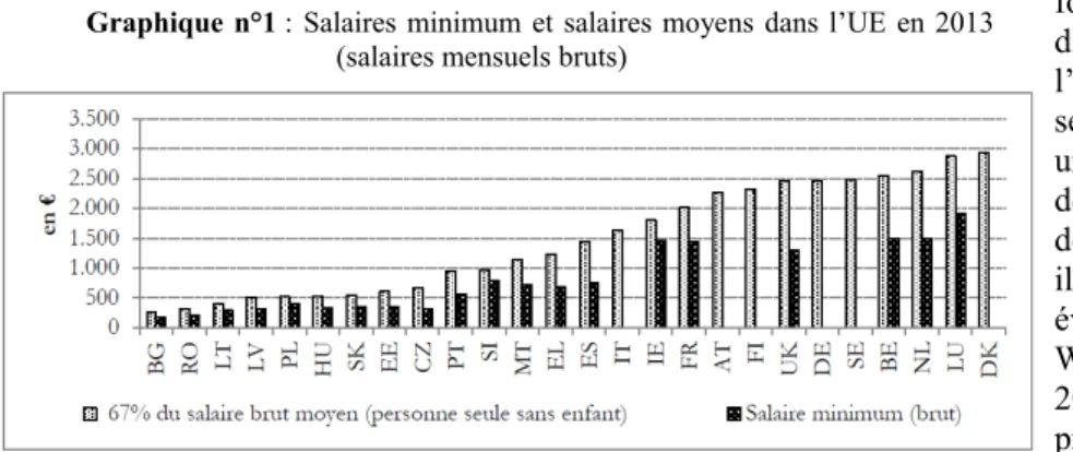 Graphique n°1 : Salaires minimum et salaires moyens dans l’UE en 2013