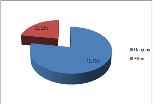 Figure 3: Répartition selon le sexe 