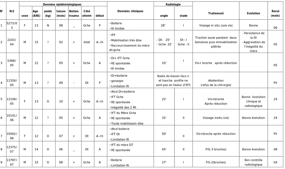 TABLEAU N° I: TABLEAU RECAPITULATIF DE NOS RESULTATS 