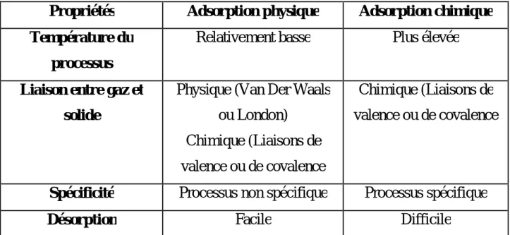 Tableau I.7 : Comparaison entre l’adsorption physique et l’adsorption chimique.  Propriétés  Adsorption physique  Adsorption chimique  Température du 