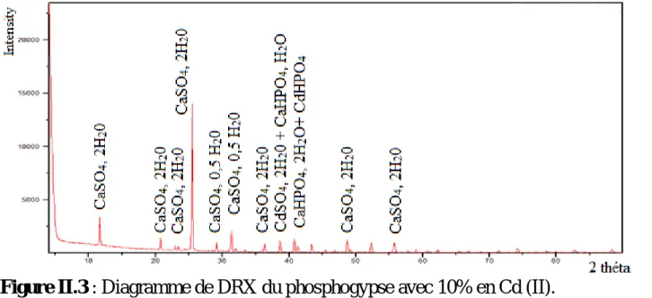 Figure II.2 : Diagramme de DRX du phosphogypse avec 5% en Cd (II). 