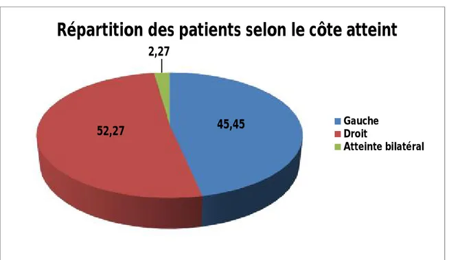 Tableau 6 : répartition des patients selon le côté atteint  Cote atteint  Nombre de cas  Pourcentage