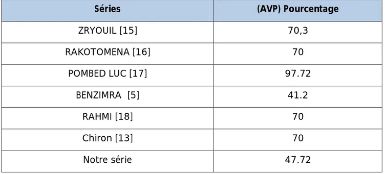 Tableau 16 : pourcentage des FEIF suite à un (AVP) 