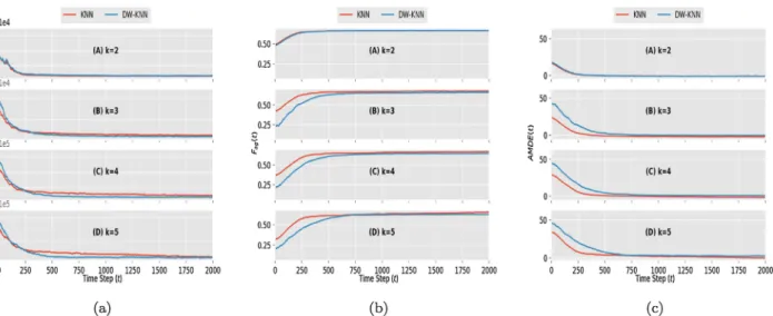 Fig. 10. Performance metrics results for the KNN and the DW-KNN topological aggregation approaches with the Mean Shift noise model (case b = 3): (a) F disp (t), (b) F ag (t) and