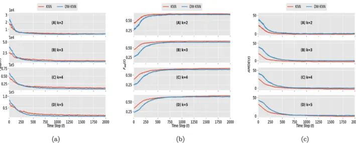 Fig. 12. Performance metrics results for the KNN and the DW-KNN topological aggregation approaches with the Mean Shift noise model (case b = 6 and variance 0.1): (a)