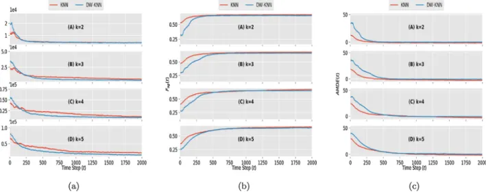 Fig. 15. Performance metrics results for the KNN and the DW-KNN topological aggregation approaches with the uniform noise model: (a) F disp (t), (b) F ag (t) and (c) AMDE(t)