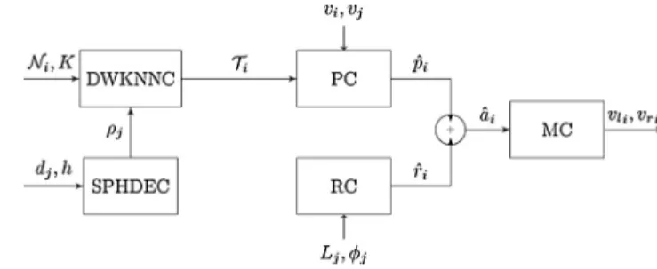 Fig. 4. The overall self-organized aggregation control model.