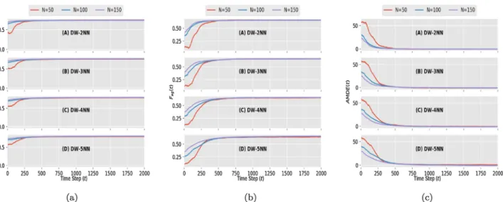 Fig. 7. Performance metrics results in absence of obstacles: (a) F w (t), (b) F ag (t) and (c) AMDE(t) obtained from the overall controller implemented on N = {50, 100, 150} robots