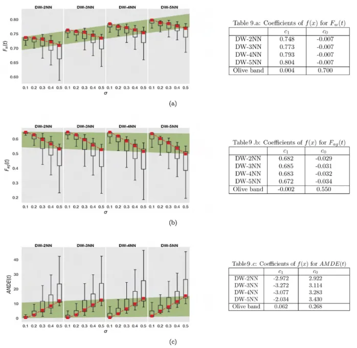 Fig. 9. Performance metrics results: (a) F w (t), (b) F ag (t) and (c) AMDE(t) obtained from the overall controller implemented on 100 robots when taking into consideration