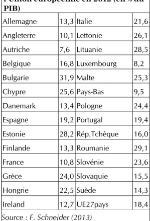 Tableau 1. Parts de l’économie  souterraine dans les PIB des pays de  l’Union européenne en 2012 (en % du  PIB) Allemagne 13,3 Italie 21,6 Angleterre 10,1 Lettonie 26,1 Autriche 7,6 Lituanie 28,5 Belgique 16,8 Luxembourg 8,2 Bulgarie 31,9 Malte 25,3 Chypre