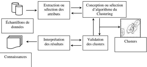 Figure II-3 : Les étapes du processus de Clustering [101]  1 - Extraction ou sélection des attributs   