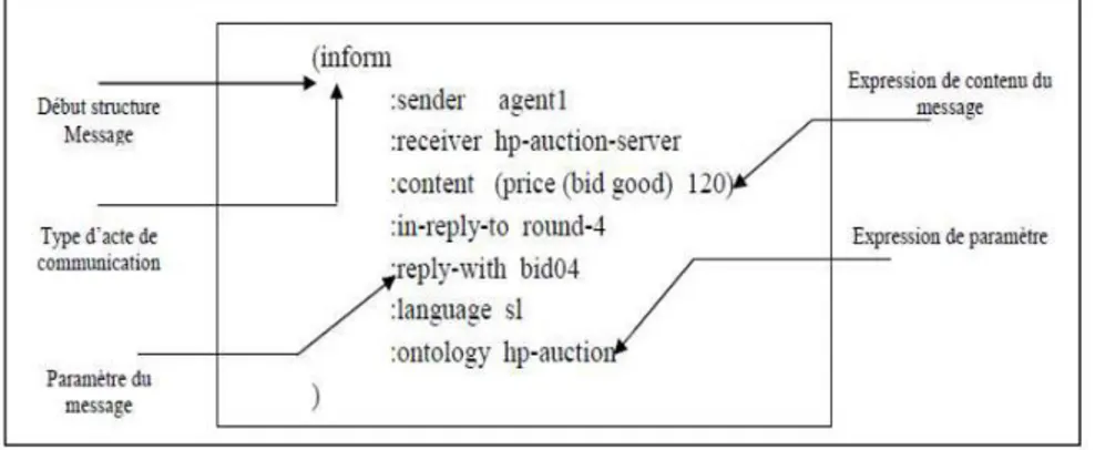 Figure III-4 : Structure d’un message FIPA-ACL 